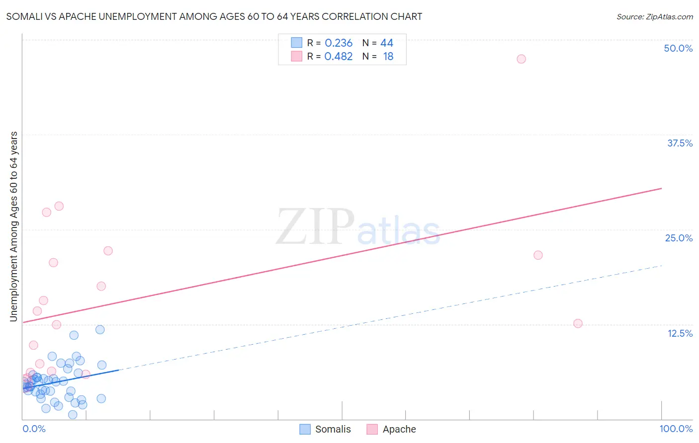 Somali vs Apache Unemployment Among Ages 60 to 64 years