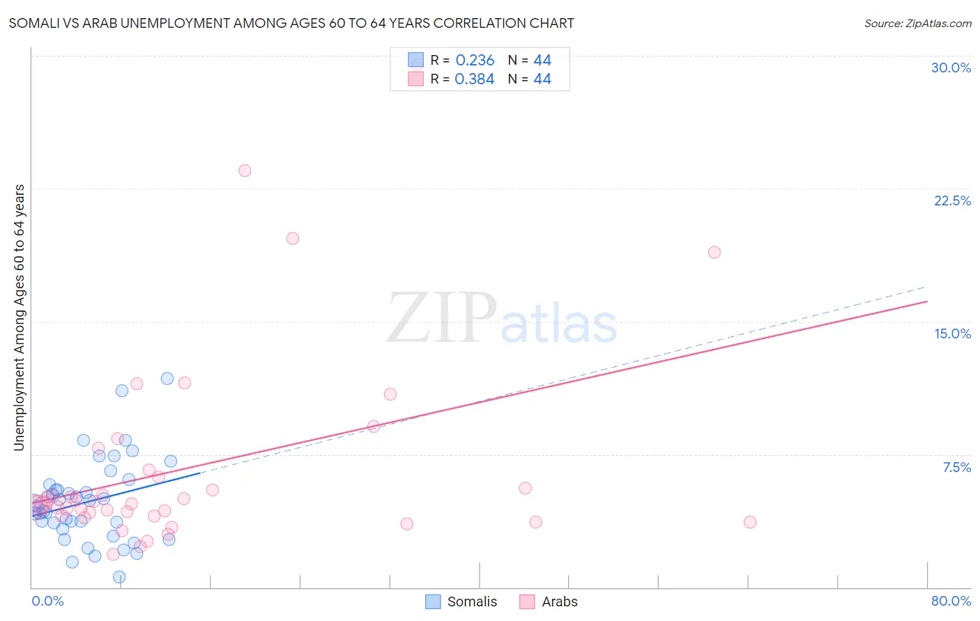 Somali vs Arab Unemployment Among Ages 60 to 64 years
