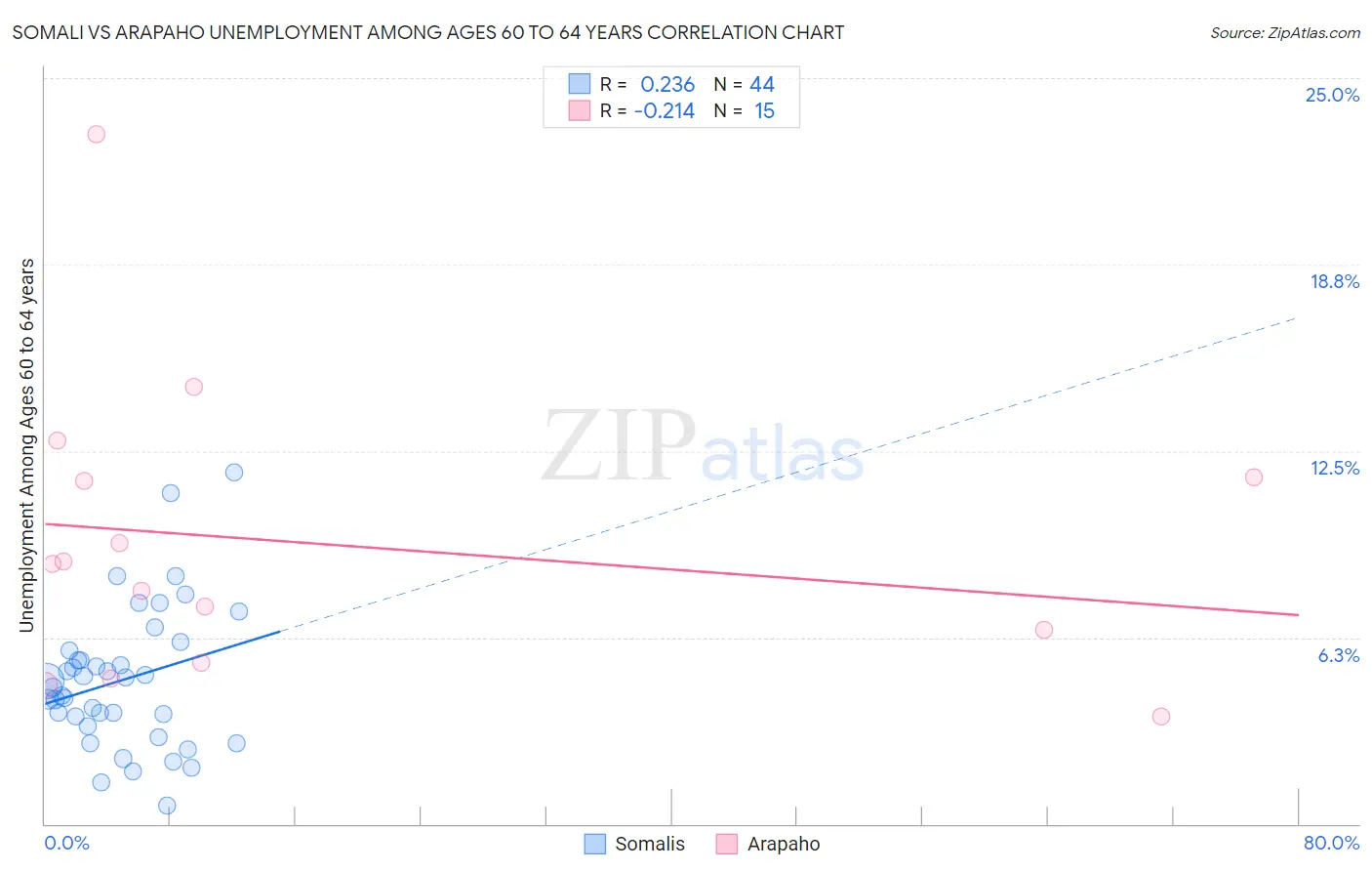 Somali vs Arapaho Unemployment Among Ages 60 to 64 years