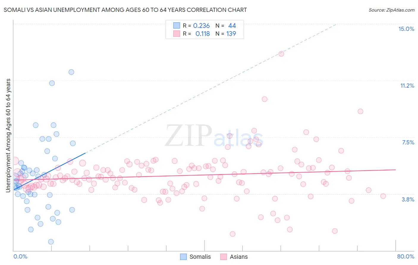 Somali vs Asian Unemployment Among Ages 60 to 64 years