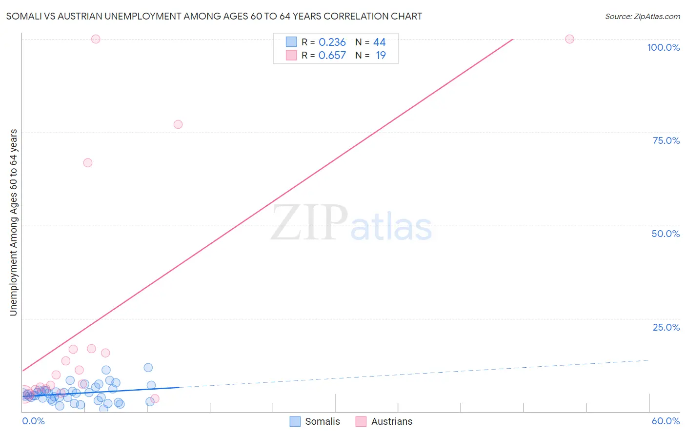 Somali vs Austrian Unemployment Among Ages 60 to 64 years