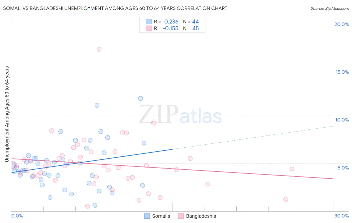 Somali vs Bangladeshi Unemployment Among Ages 60 to 64 years