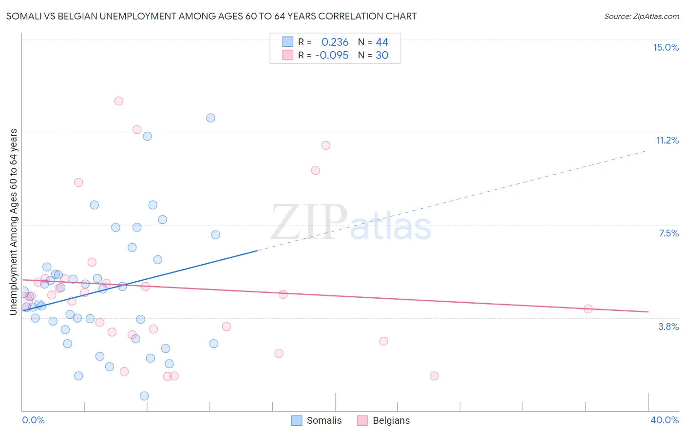 Somali vs Belgian Unemployment Among Ages 60 to 64 years