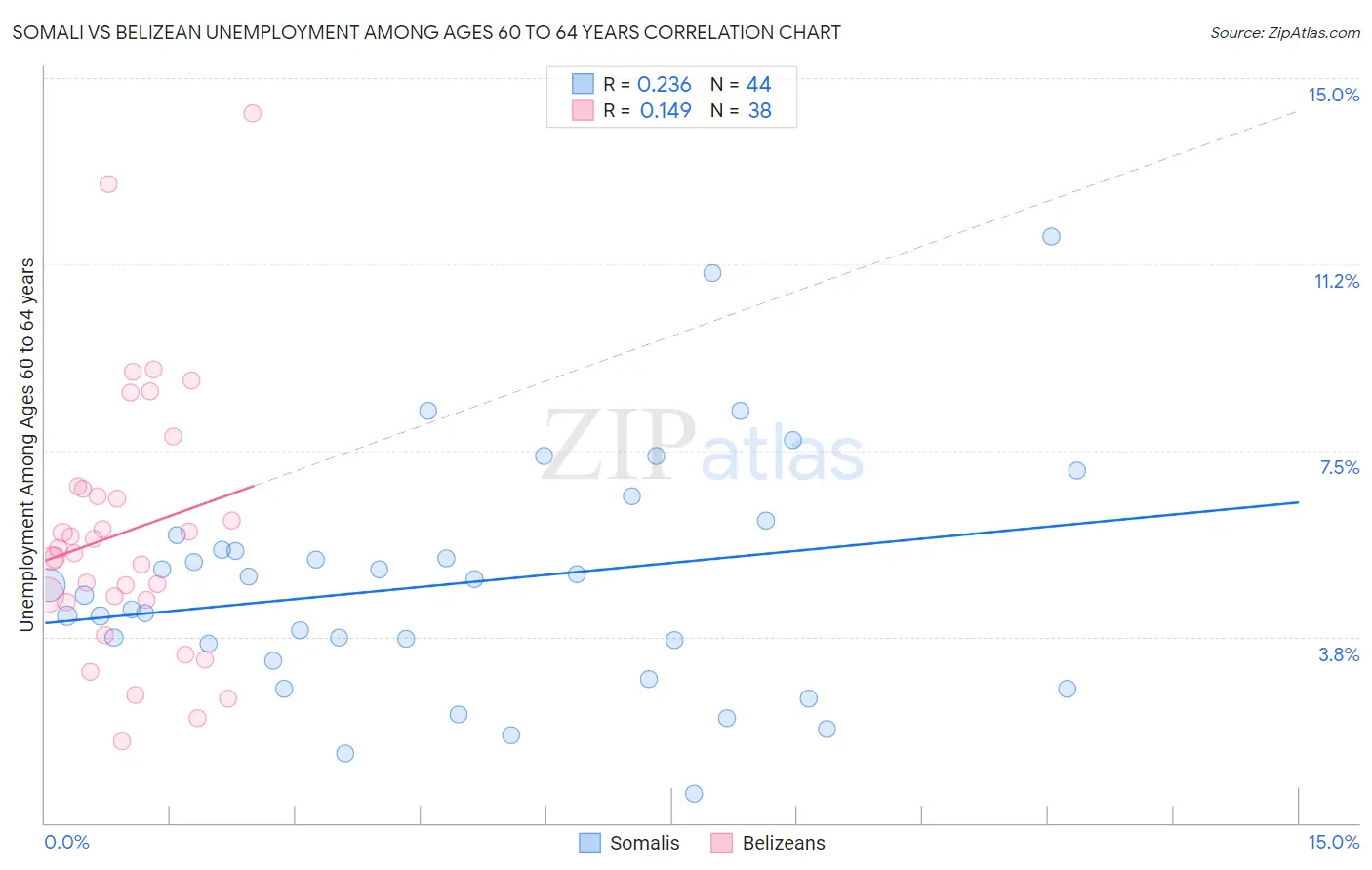 Somali vs Belizean Unemployment Among Ages 60 to 64 years