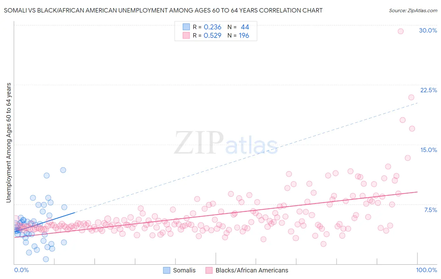 Somali vs Black/African American Unemployment Among Ages 60 to 64 years