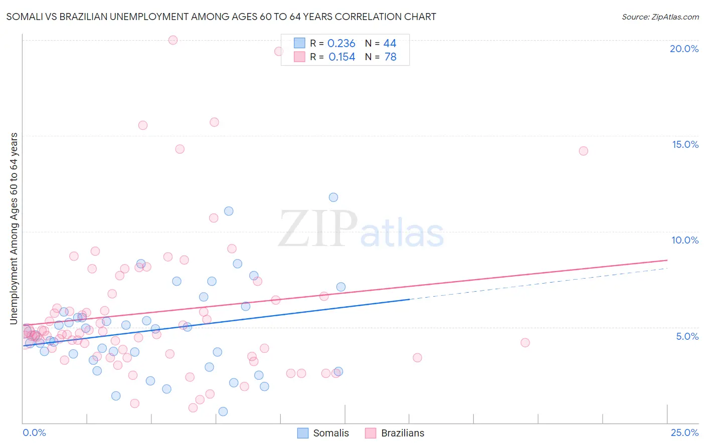 Somali vs Brazilian Unemployment Among Ages 60 to 64 years