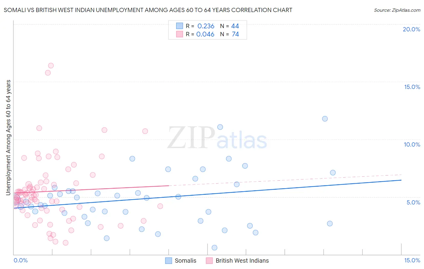 Somali vs British West Indian Unemployment Among Ages 60 to 64 years