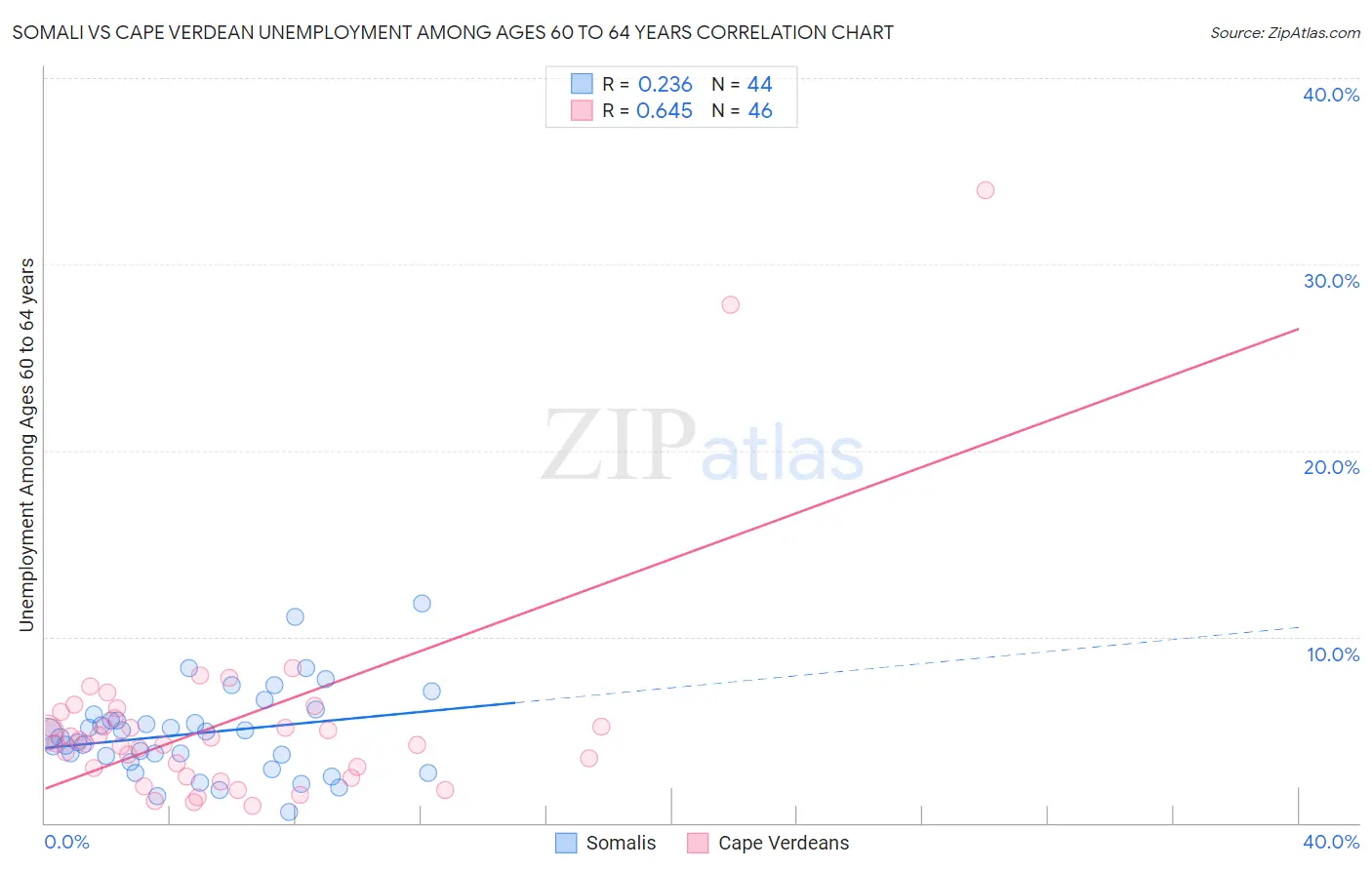 Somali vs Cape Verdean Unemployment Among Ages 60 to 64 years