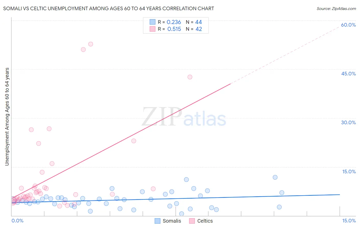 Somali vs Celtic Unemployment Among Ages 60 to 64 years