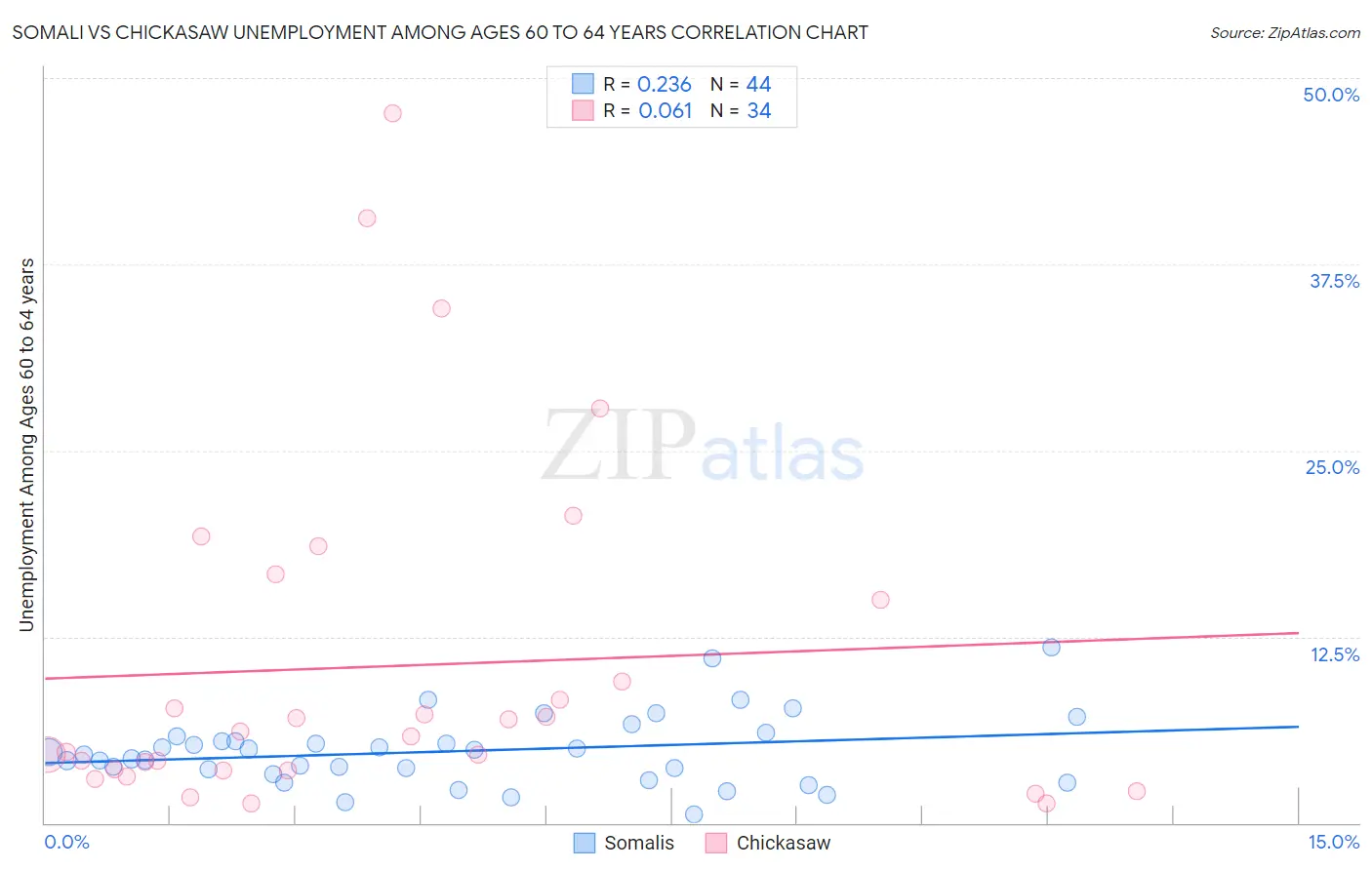 Somali vs Chickasaw Unemployment Among Ages 60 to 64 years