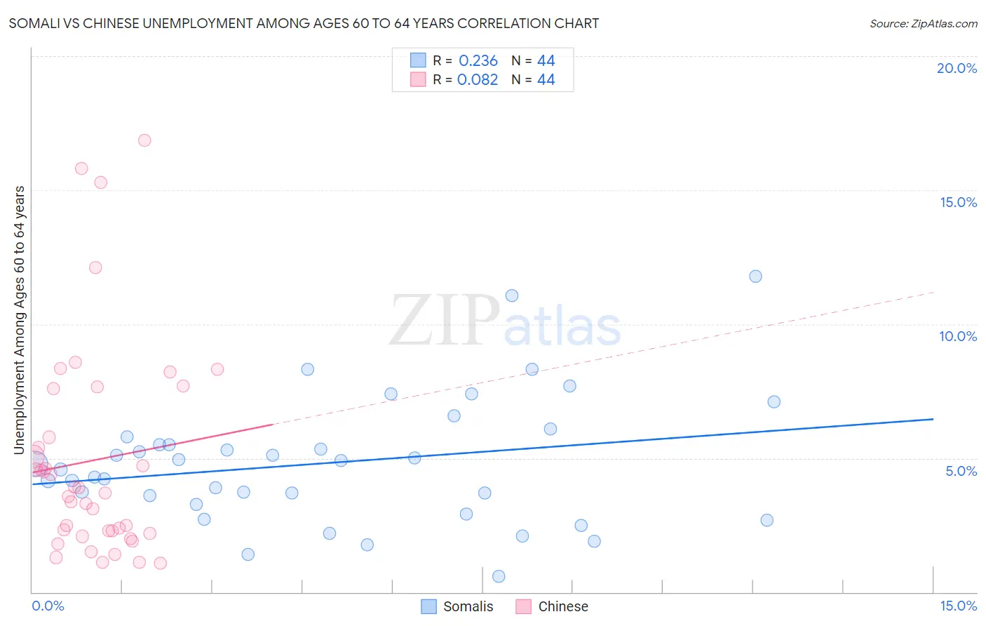 Somali vs Chinese Unemployment Among Ages 60 to 64 years