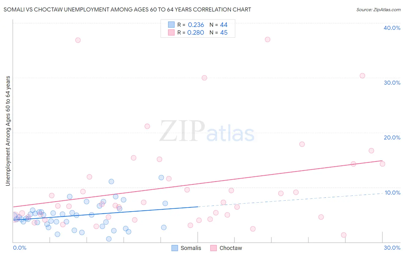 Somali vs Choctaw Unemployment Among Ages 60 to 64 years