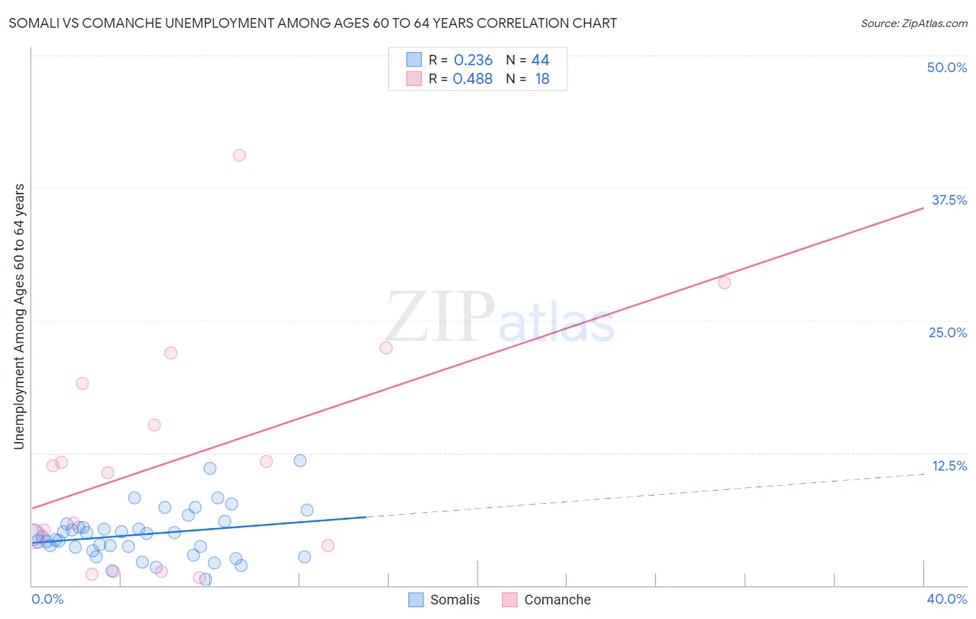 Somali vs Comanche Unemployment Among Ages 60 to 64 years