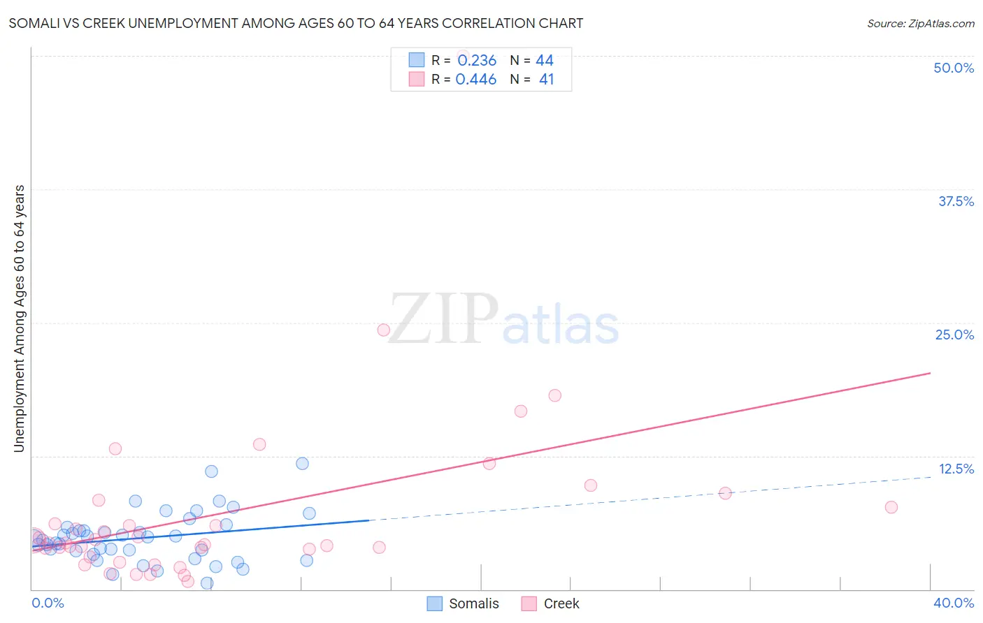 Somali vs Creek Unemployment Among Ages 60 to 64 years