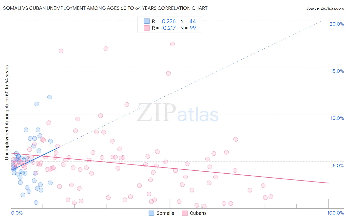 Somali vs Cuban Unemployment Among Ages 60 to 64 years