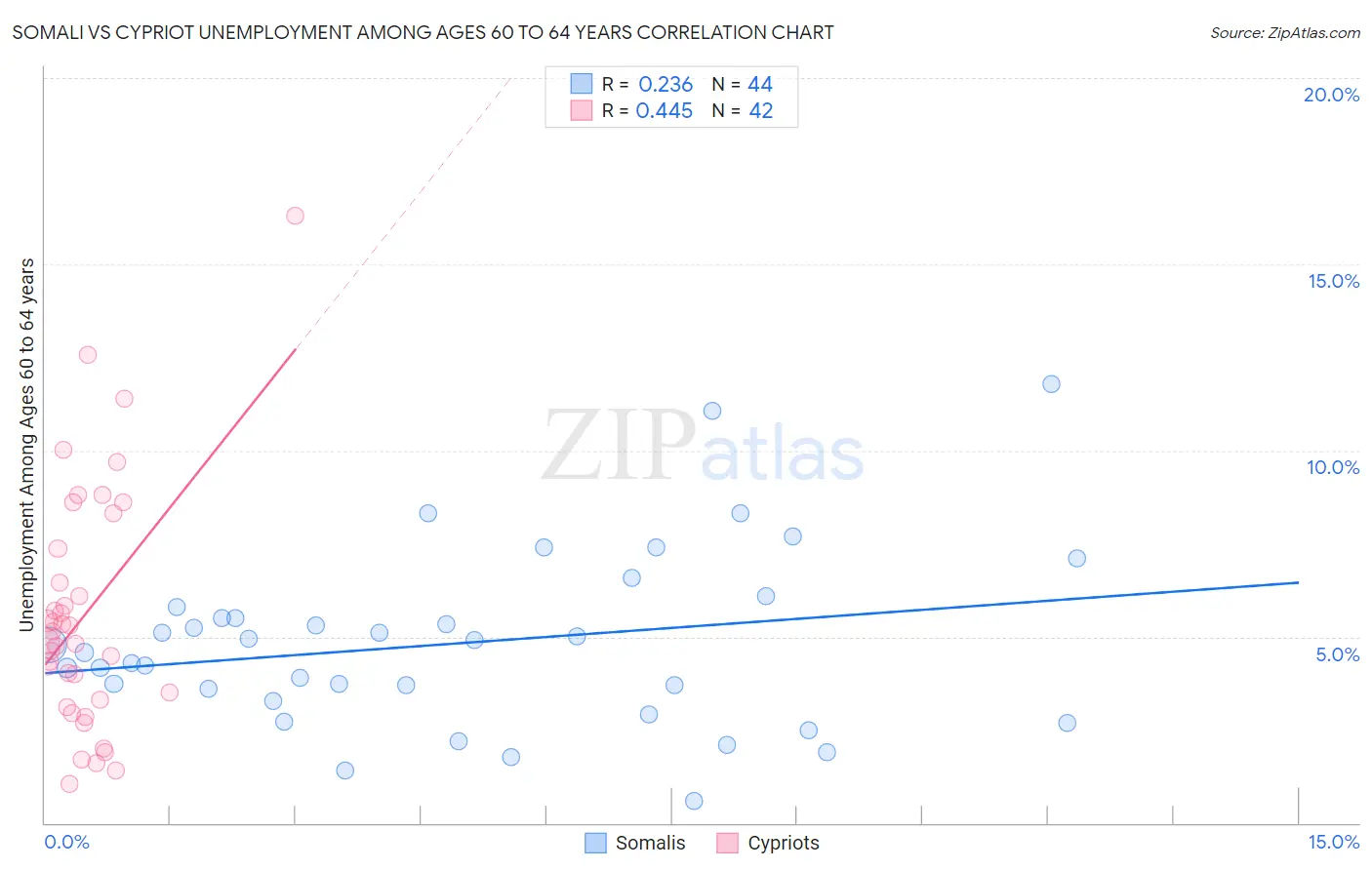 Somali vs Cypriot Unemployment Among Ages 60 to 64 years