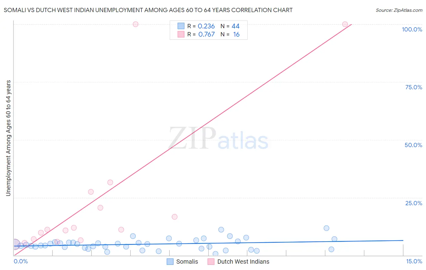 Somali vs Dutch West Indian Unemployment Among Ages 60 to 64 years