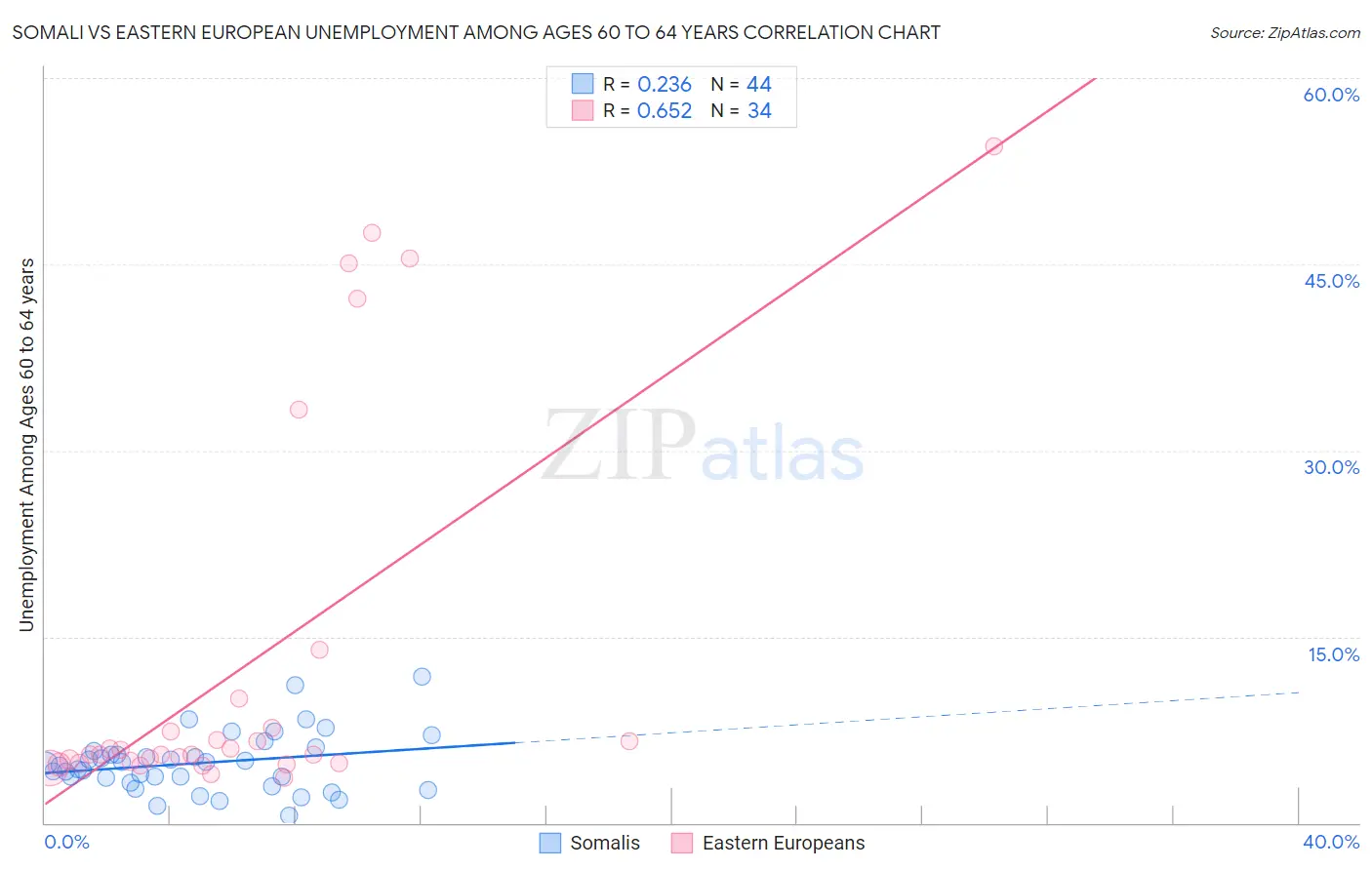 Somali vs Eastern European Unemployment Among Ages 60 to 64 years