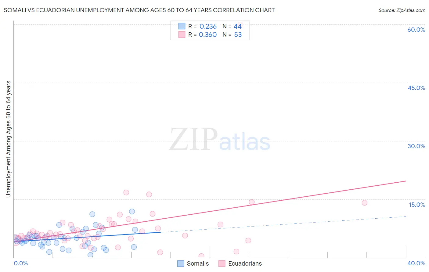 Somali vs Ecuadorian Unemployment Among Ages 60 to 64 years