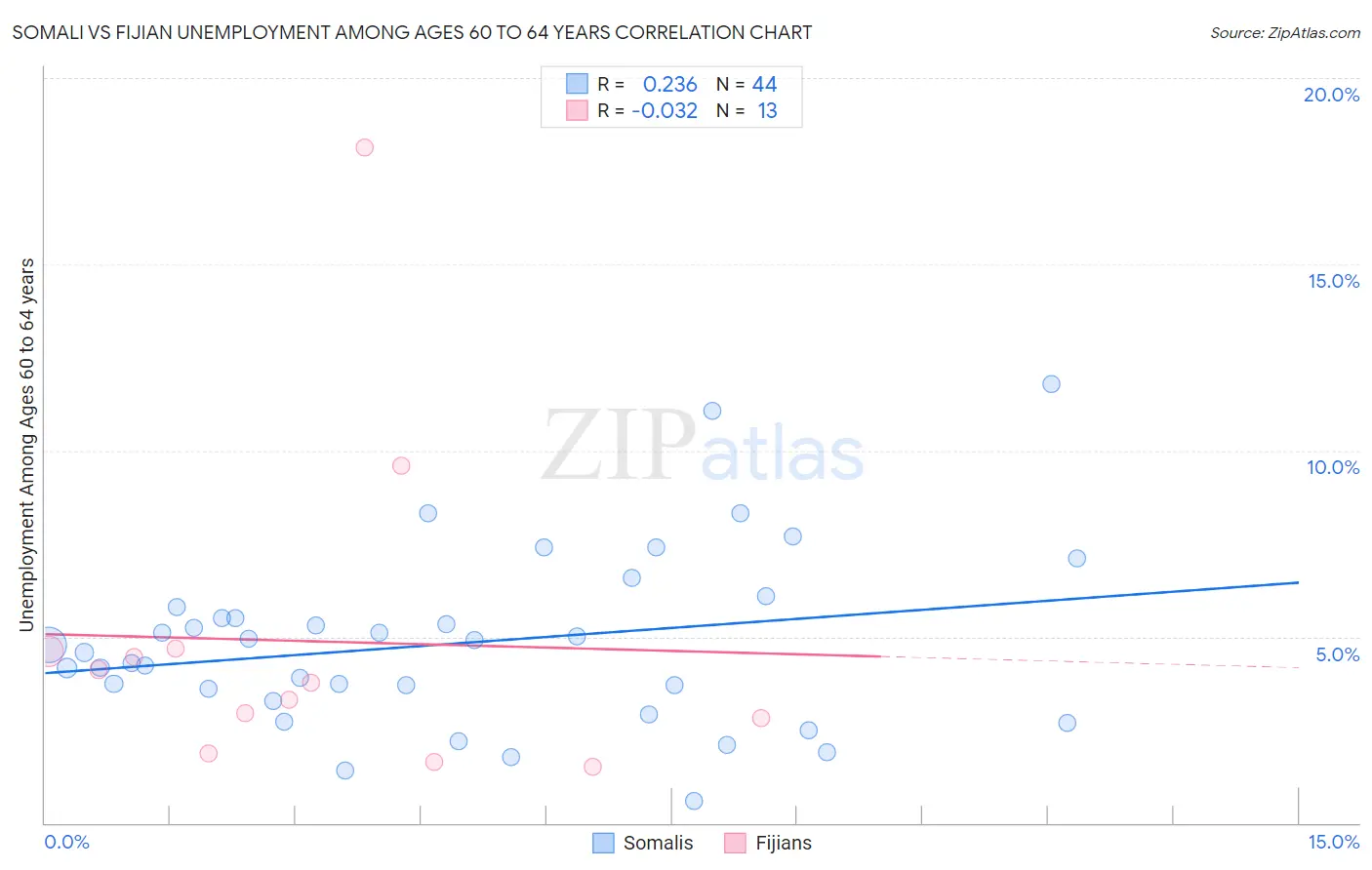 Somali vs Fijian Unemployment Among Ages 60 to 64 years