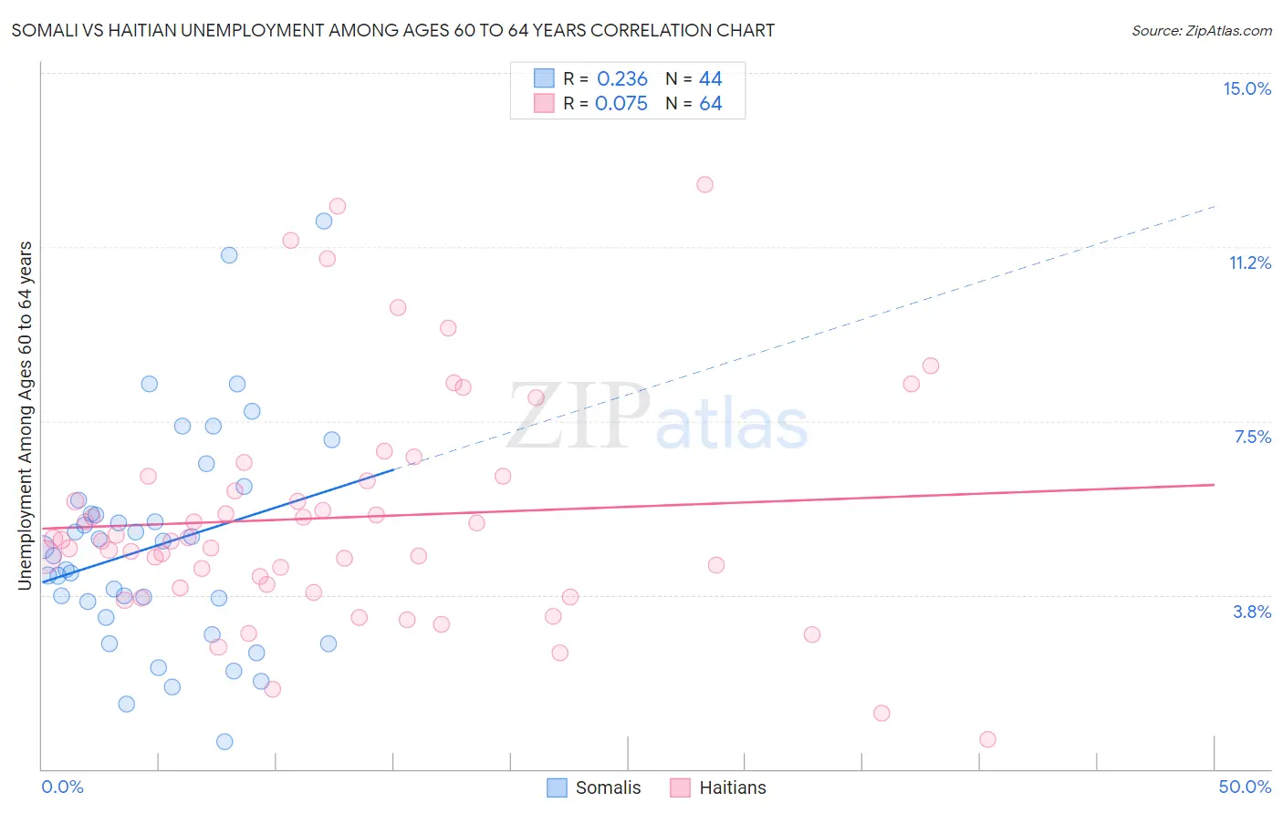 Somali vs Haitian Unemployment Among Ages 60 to 64 years