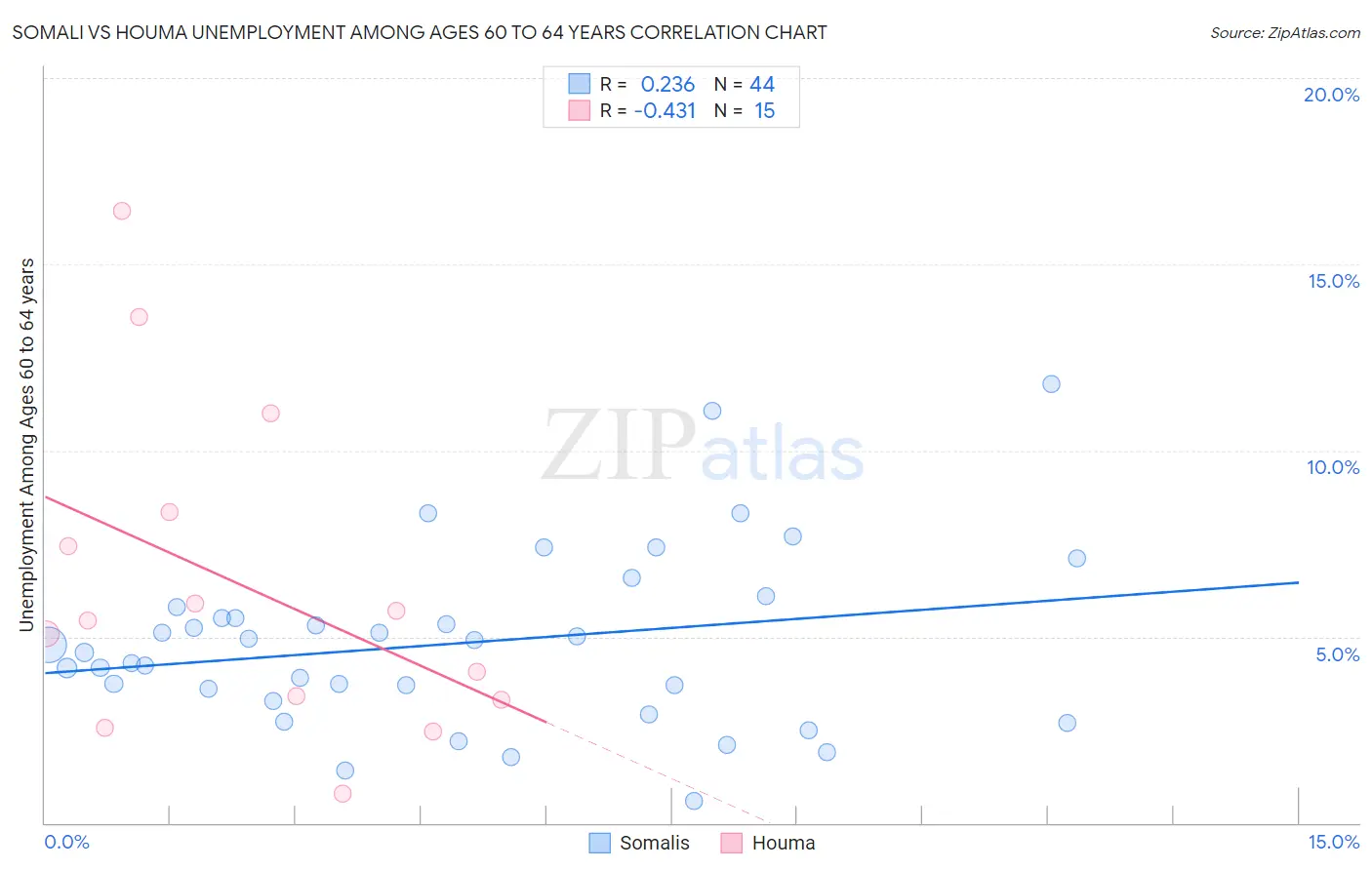 Somali vs Houma Unemployment Among Ages 60 to 64 years