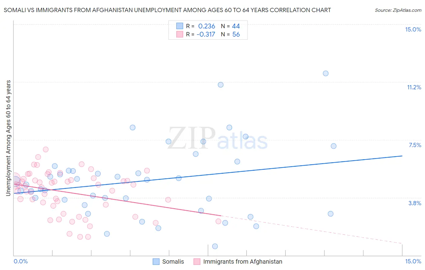 Somali vs Immigrants from Afghanistan Unemployment Among Ages 60 to 64 years