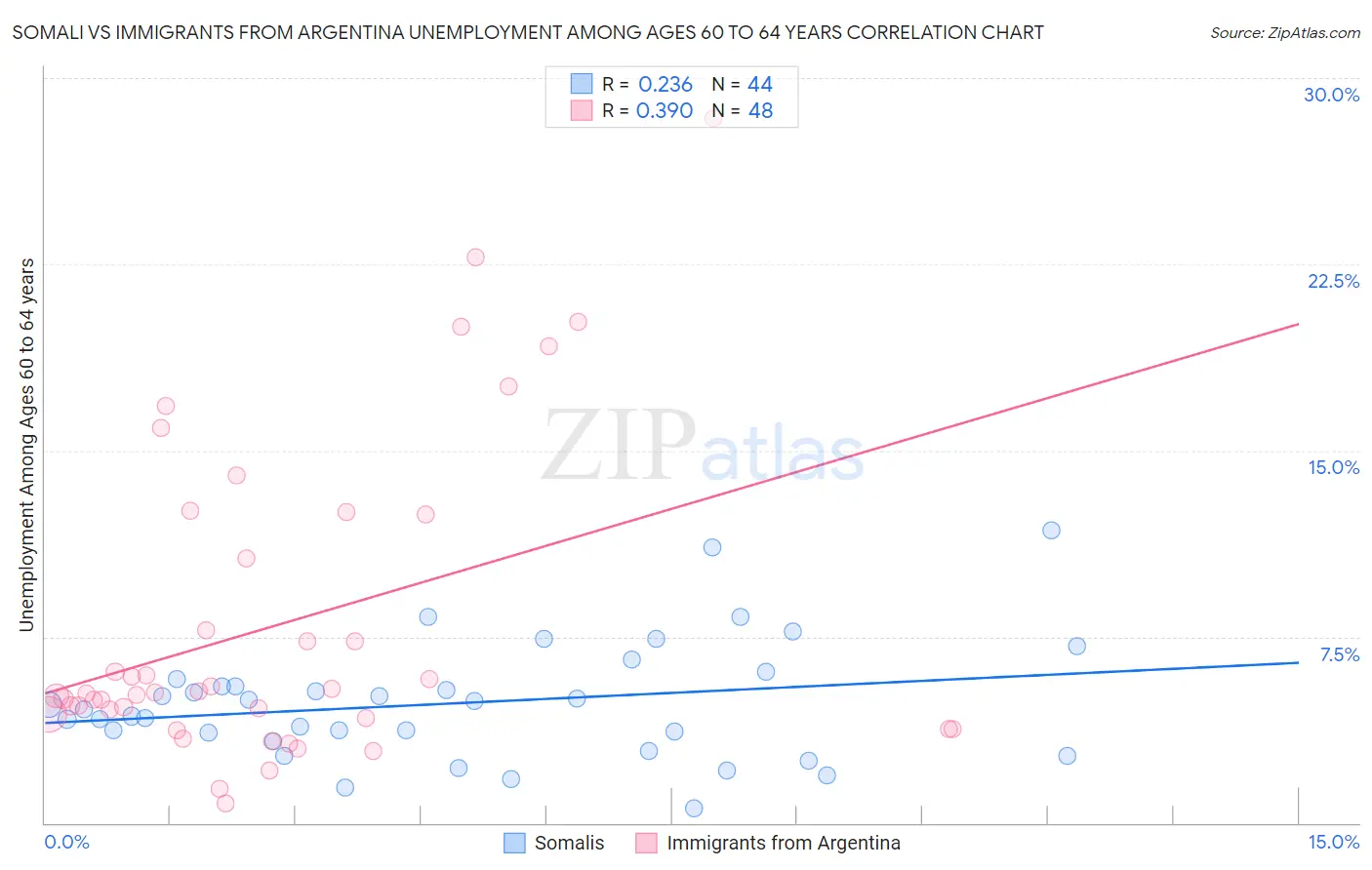 Somali vs Immigrants from Argentina Unemployment Among Ages 60 to 64 years