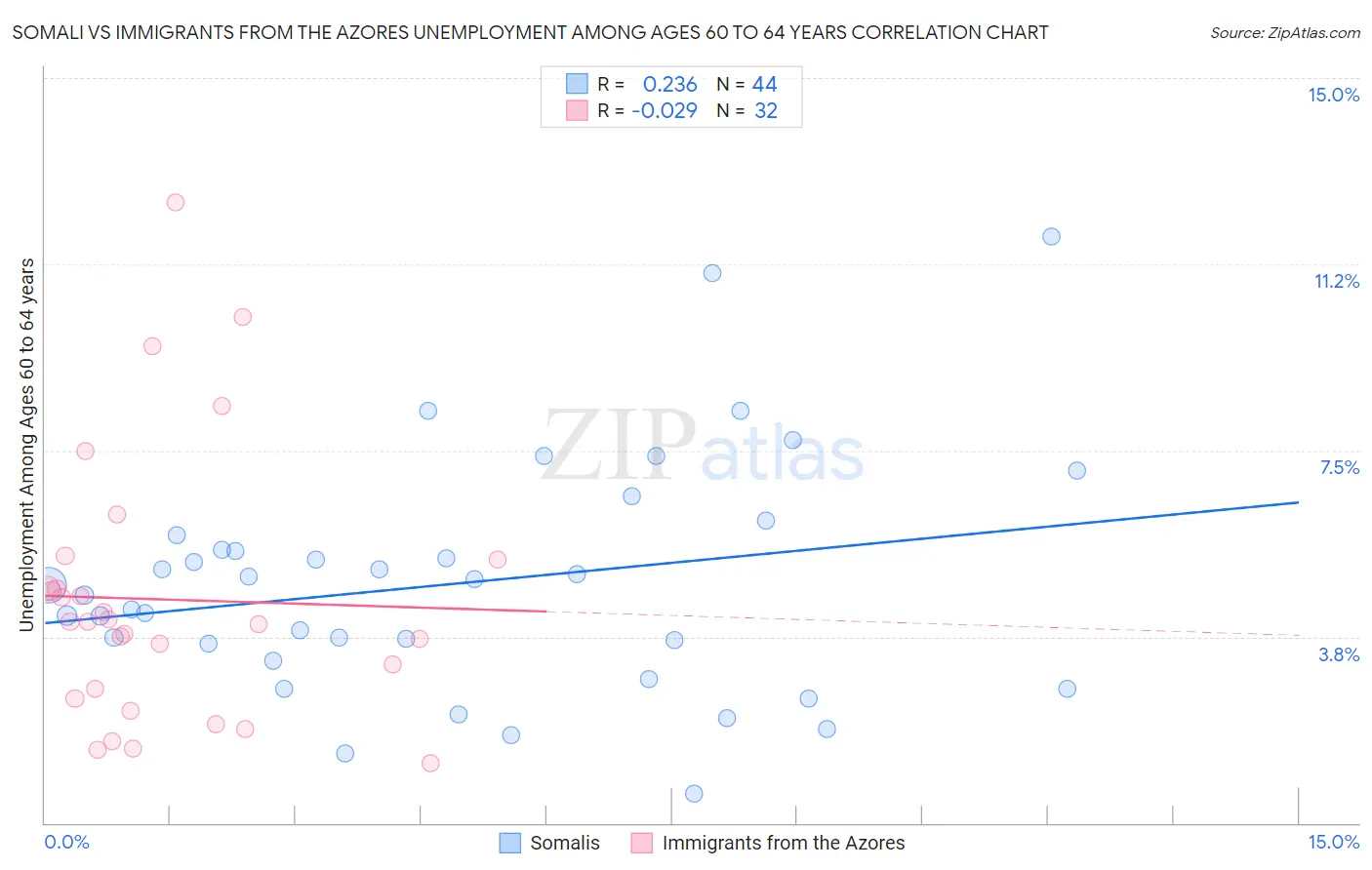Somali vs Immigrants from the Azores Unemployment Among Ages 60 to 64 years