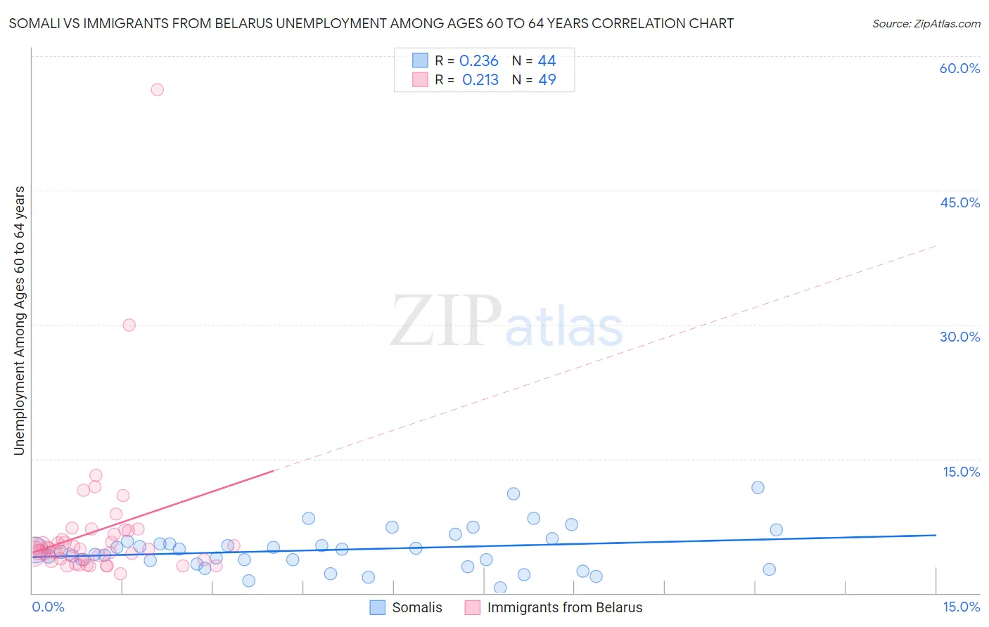 Somali vs Immigrants from Belarus Unemployment Among Ages 60 to 64 years