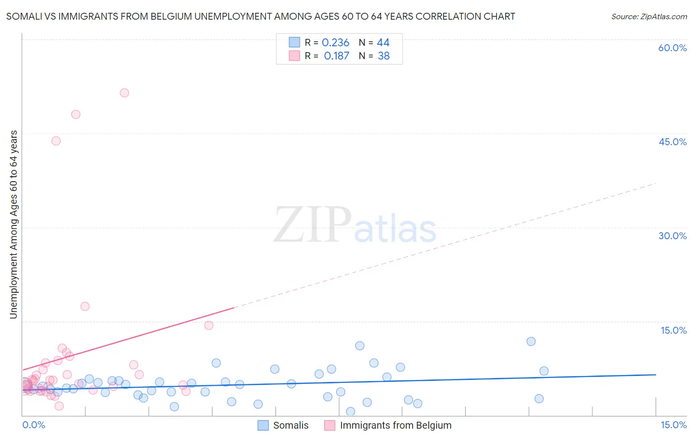 Somali vs Immigrants from Belgium Unemployment Among Ages 60 to 64 years