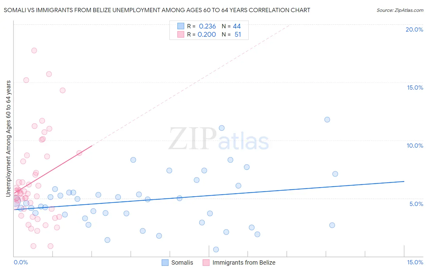 Somali vs Immigrants from Belize Unemployment Among Ages 60 to 64 years