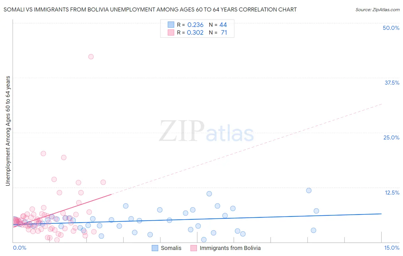 Somali vs Immigrants from Bolivia Unemployment Among Ages 60 to 64 years