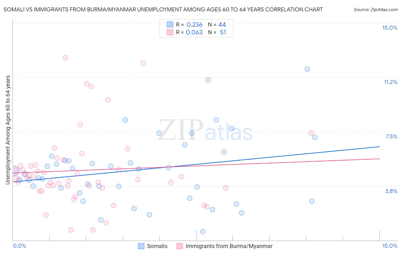 Somali vs Immigrants from Burma/Myanmar Unemployment Among Ages 60 to 64 years