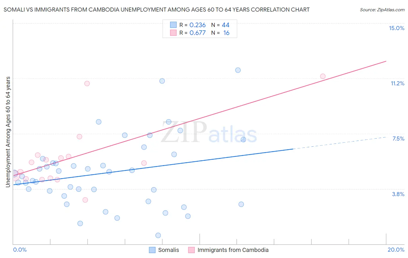 Somali vs Immigrants from Cambodia Unemployment Among Ages 60 to 64 years