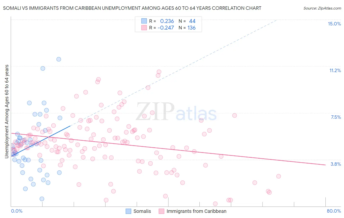 Somali vs Immigrants from Caribbean Unemployment Among Ages 60 to 64 years