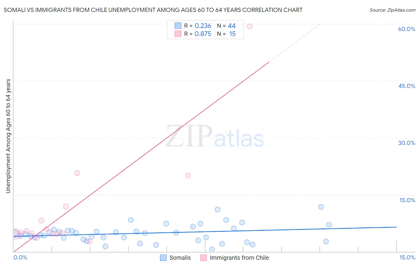Somali vs Immigrants from Chile Unemployment Among Ages 60 to 64 years