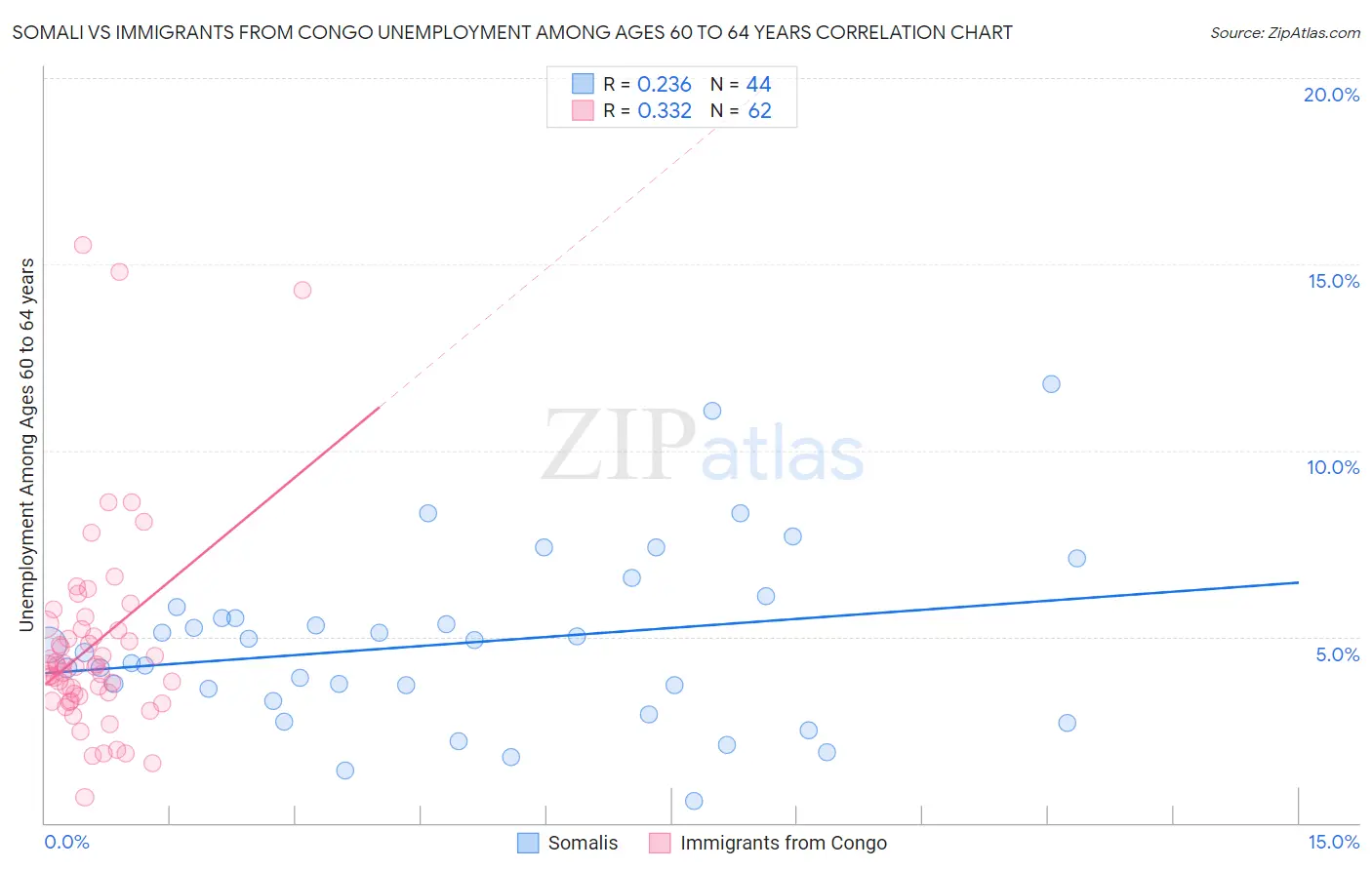 Somali vs Immigrants from Congo Unemployment Among Ages 60 to 64 years