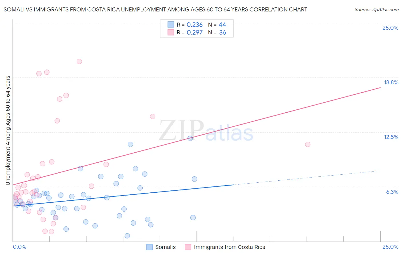 Somali vs Immigrants from Costa Rica Unemployment Among Ages 60 to 64 years