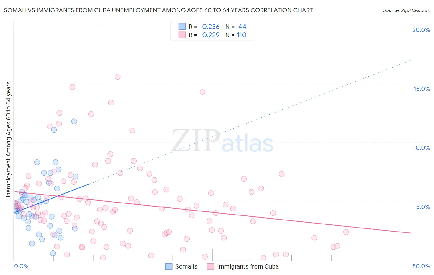 Somali vs Immigrants from Cuba Unemployment Among Ages 60 to 64 years