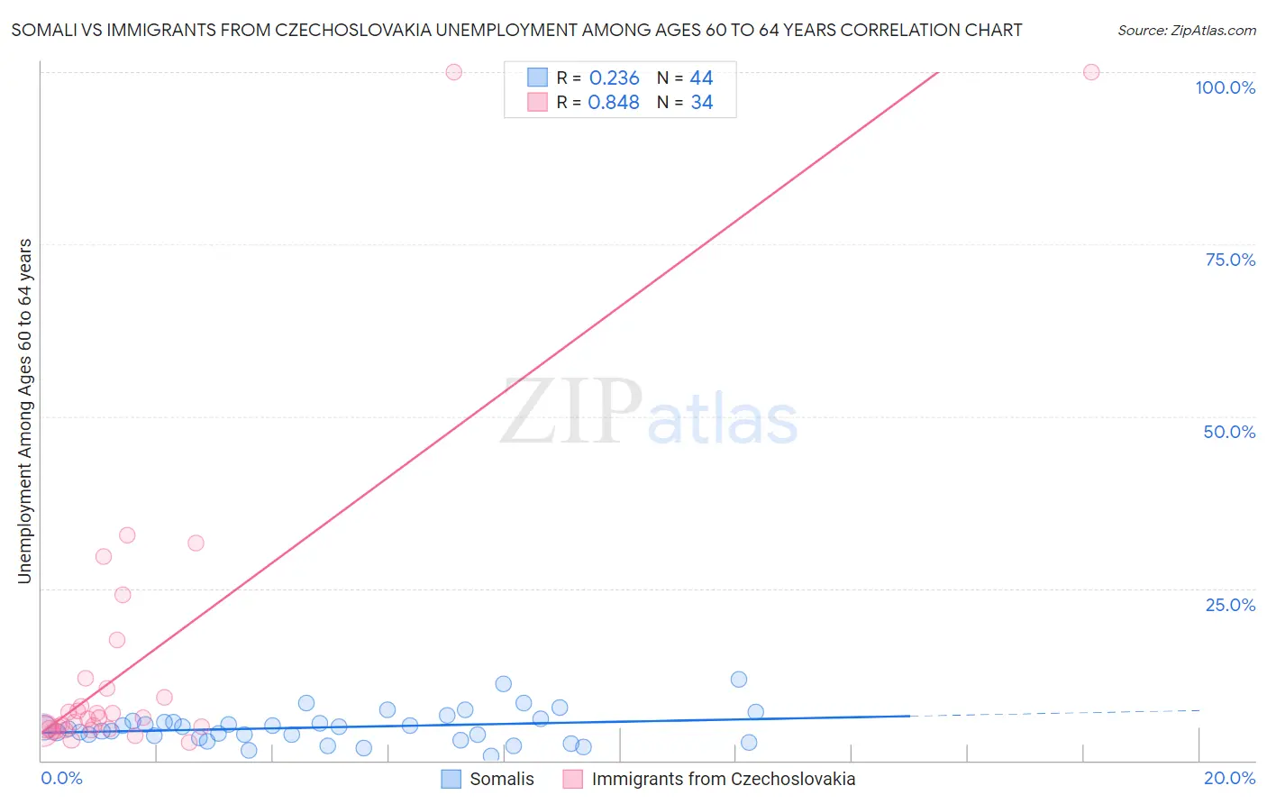 Somali vs Immigrants from Czechoslovakia Unemployment Among Ages 60 to 64 years