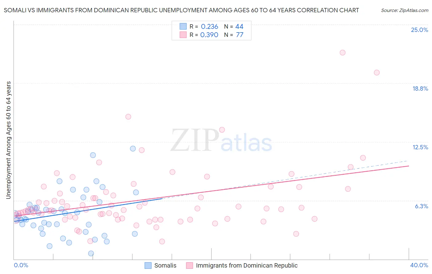 Somali vs Immigrants from Dominican Republic Unemployment Among Ages 60 to 64 years