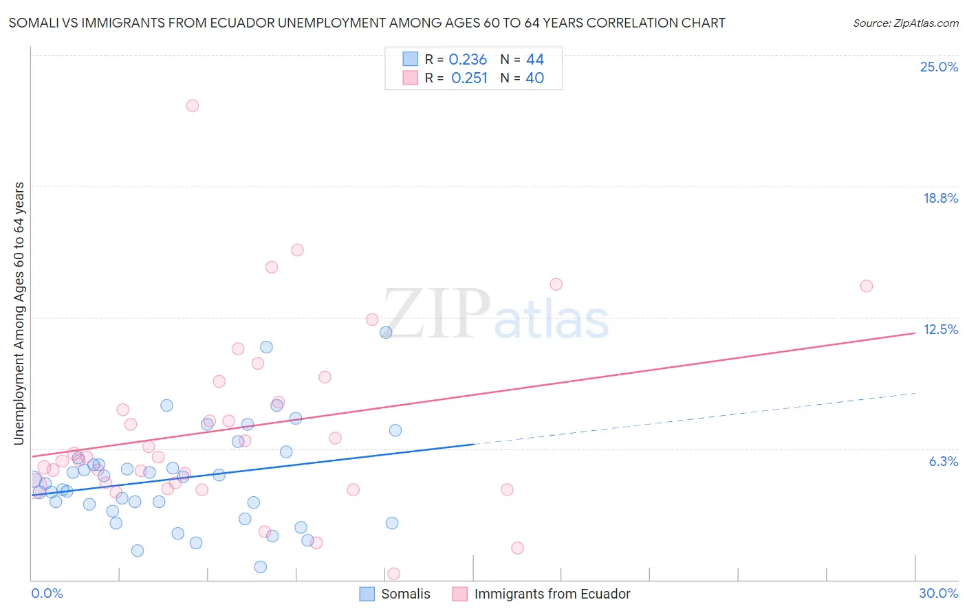 Somali vs Immigrants from Ecuador Unemployment Among Ages 60 to 64 years