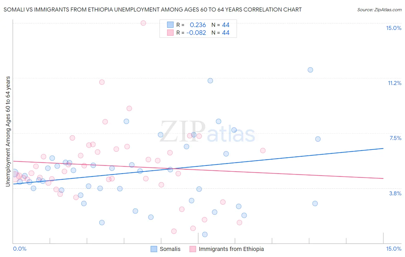 Somali vs Immigrants from Ethiopia Unemployment Among Ages 60 to 64 years