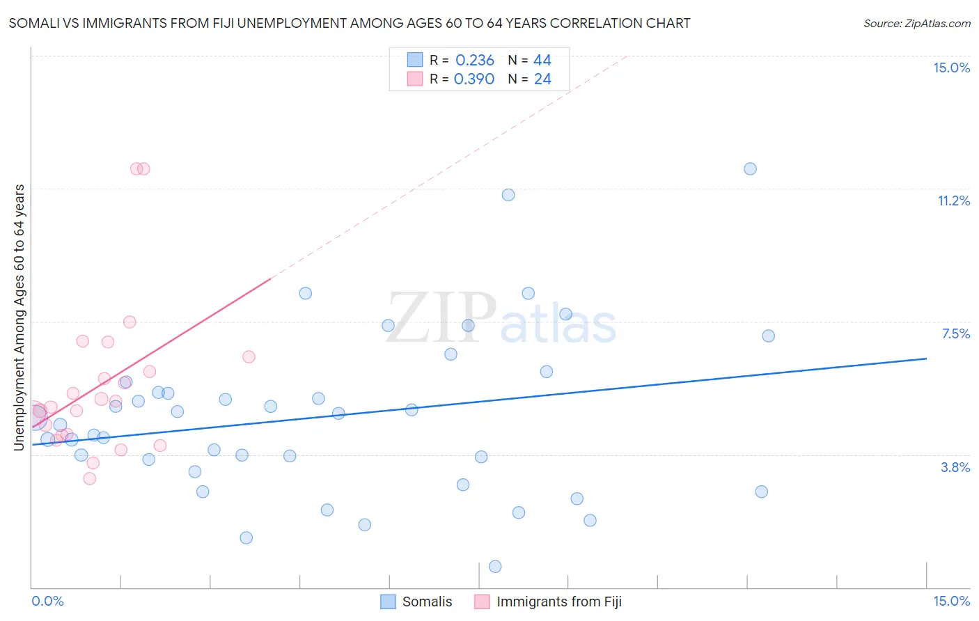 Somali vs Immigrants from Fiji Unemployment Among Ages 60 to 64 years