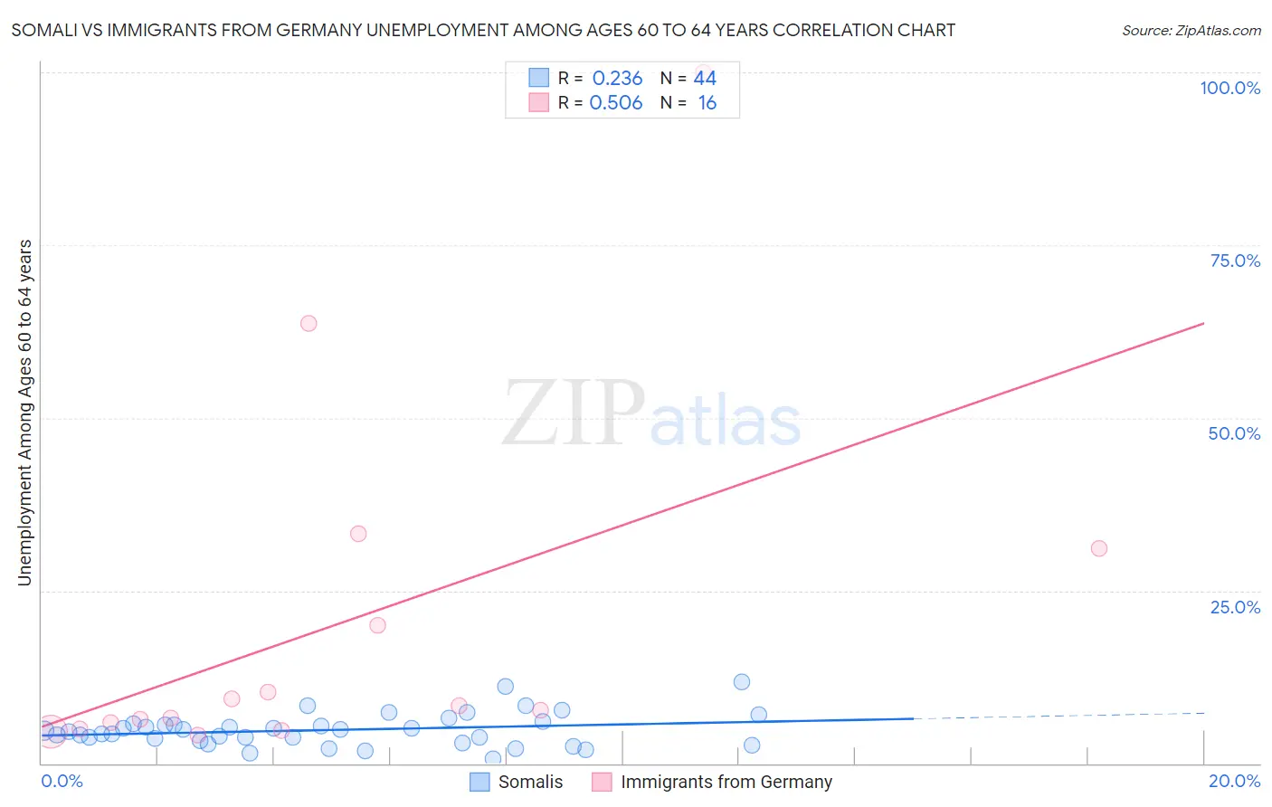 Somali vs Immigrants from Germany Unemployment Among Ages 60 to 64 years