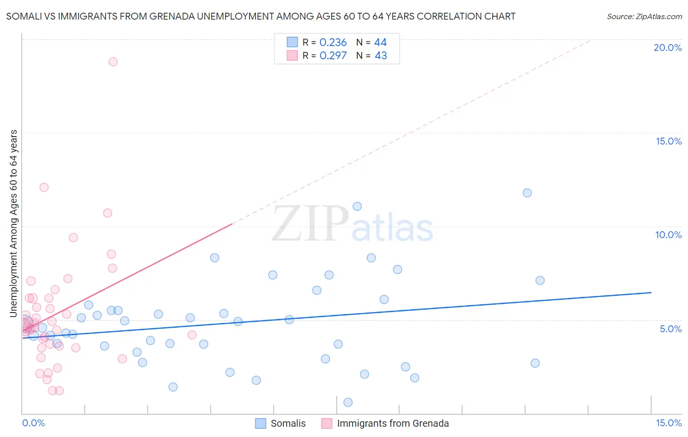 Somali vs Immigrants from Grenada Unemployment Among Ages 60 to 64 years