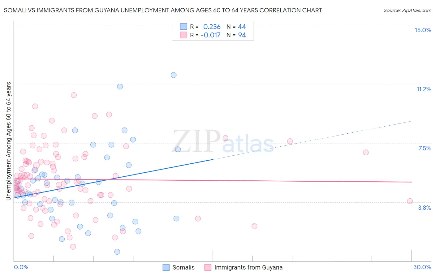 Somali vs Immigrants from Guyana Unemployment Among Ages 60 to 64 years
