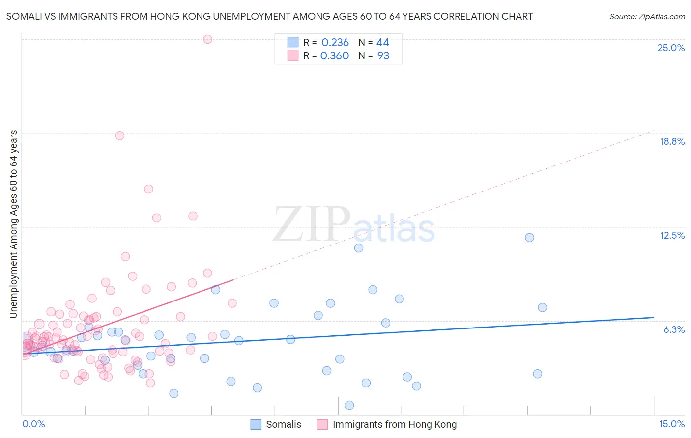 Somali vs Immigrants from Hong Kong Unemployment Among Ages 60 to 64 years