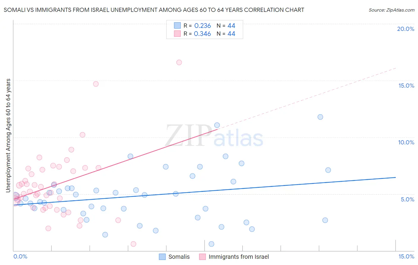 Somali vs Immigrants from Israel Unemployment Among Ages 60 to 64 years